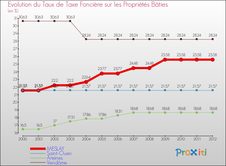 Evolution du taux de la taxe foncière sur le bati pour MESLAY et les communes proches de 2000 à 2012 Comparaison des taux de taxe foncière sur le bati pour MESLAY et les communes voisines de 2000 à 2012