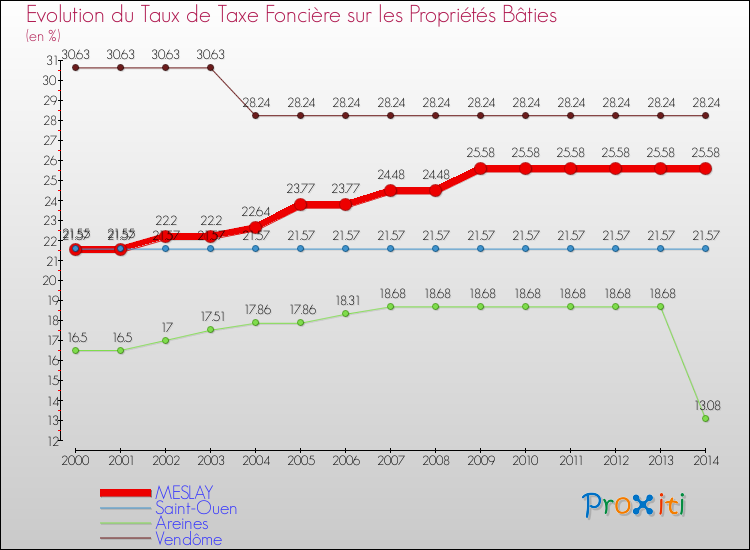 Evolution du taux de la taxe foncière sur le bati pour MESLAY et les communes proches de 2000 à 2014 Comparaison des taux de taxe foncière sur le bati pour MESLAY et les communes voisines de 2000 à 2014