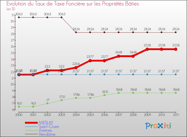 Evolution du taux de la taxe foncière sur le bati pour MESLAY et les communes proches Comparaison des taux de taxe foncière sur le bati pour MESLAY et les communes voisines