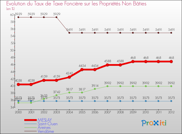 Evolution du taux de la taxe foncière sur les immeubles et terrains non batis pour MESLAY et les communes proches de 2000 à 2012 Comparaison des taux de la taxe foncière sur les immeubles et terrains non batis pour MESLAY et les communes voisines de 2000 à 2012