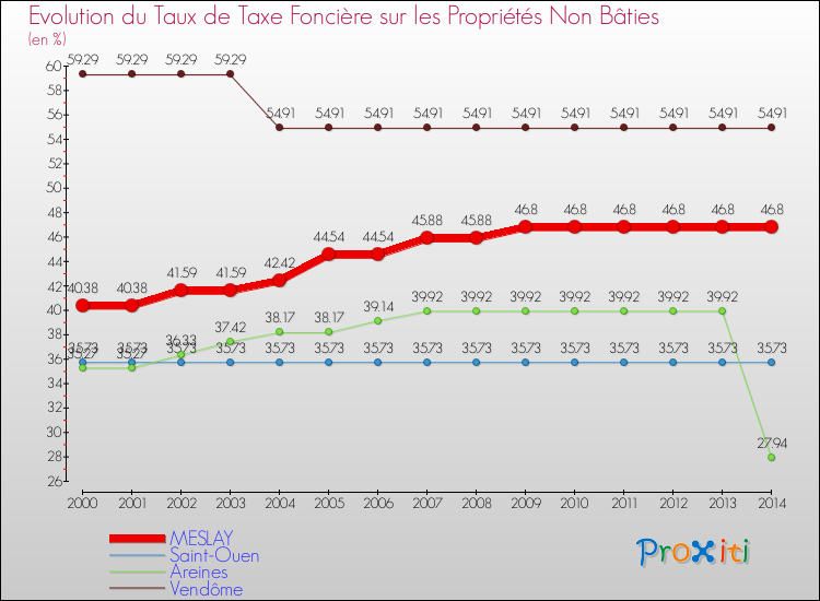 Evolution du taux de la taxe foncière sur les immeubles et terrains non batis pour MESLAY et les communes proches de 2000 à 2014 Comparaison des taux de la taxe foncière sur les immeubles et terrains non batis pour MESLAY et les communes voisines de 2000 à 2014