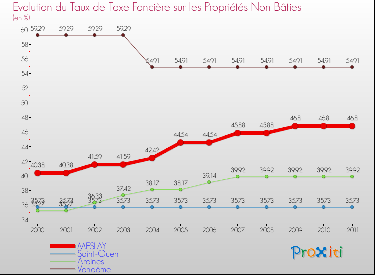 Evolution du taux de la taxe foncière sur les immeubles et terrains non batis pour MESLAY et les communes proches Comparaison des taux de la taxe foncière sur les immeubles et terrains non batis pour MESLAY et les communes voisines