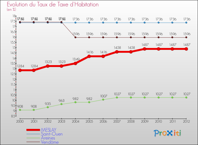 Evolution du taux de la taxe d'habitation pour MESLAY et les communes proches Comparaison des taux de la taxe d'habitation pour MESLAY et les communes voisines