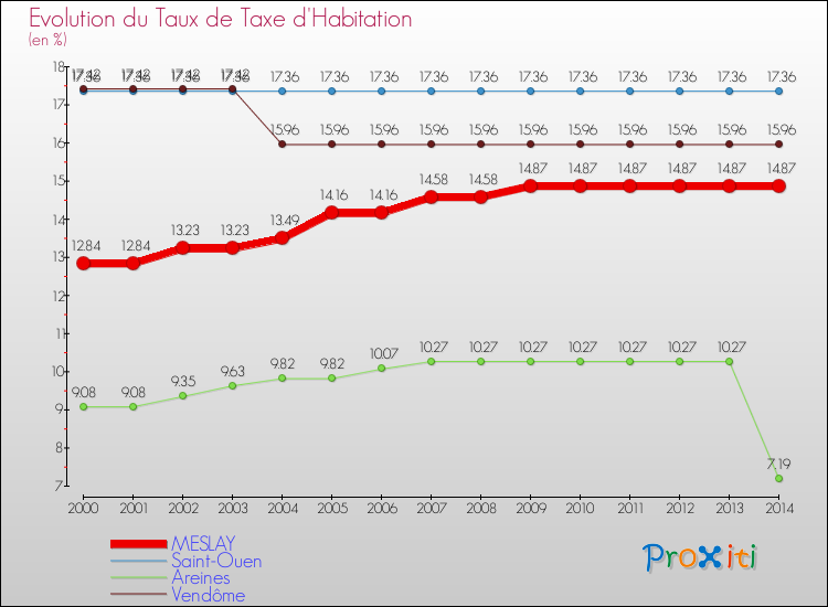 Evolution du taux de la taxe d'habitation pour MESLAY et les communes proches de 2000 à 2014 Comparaison des taux de la taxe d'habitation pour MESLAY et les communes voisines de 2000 à 2014