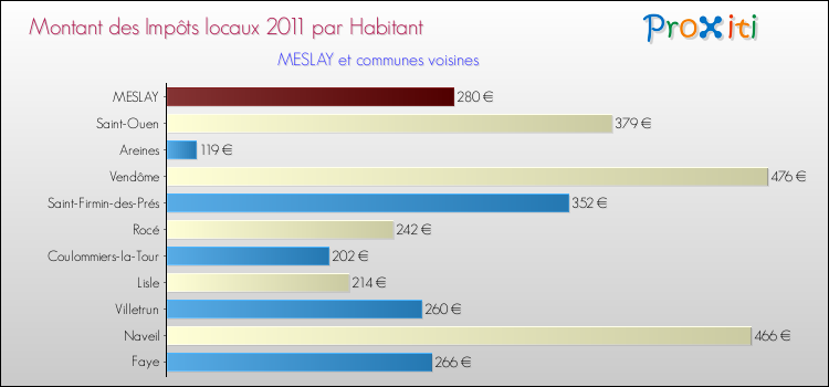 Montant des impôts locaux par Habitant pour MESLAY et les communes proches Comparaison des impôts locaux par habitant pour MESLAY et les communes voisines