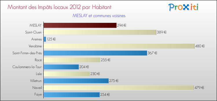Montant des impôts locaux par Habitant pour MESLAY et les communes proches Comparaison des impôts locaux par habitant pour MESLAY et les communes voisines