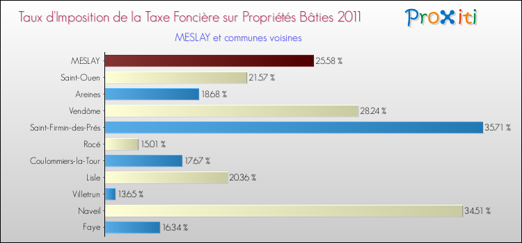 Taux d'imposition de la taxe foncière sur le bati 2011 pour MESLAY et les communes proches Comparaison des taux d'imposition de la taxe foncière sur le bati 2011 pour MESLAY et les communes voisines