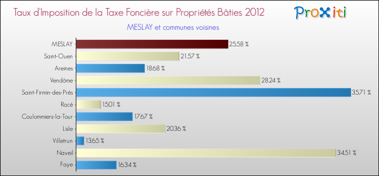 Taux d'imposition de la taxe foncière sur le bati 2012 pour MESLAY et les communes proches Comparaison des taux d'imposition de la taxe foncière sur le bati 2012 pour MESLAY et les communes voisines