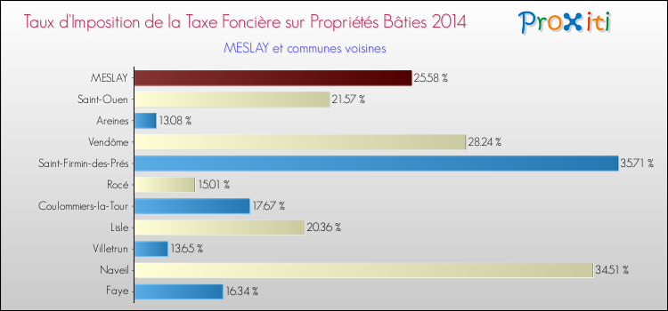 Taux d'imposition de la taxe foncière sur le bati 2014 pour MESLAY et les communes proches Comparaison des taux d'imposition de la taxe foncière sur le bati 2014 pour MESLAY et les communes voisines