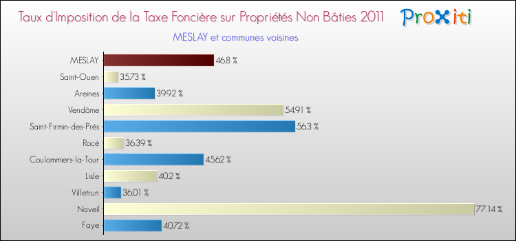 Taux d'imposition de la taxe foncière sur les immeubles et terrains non batis 2011 pour MESLAY et les communes proches Comparaison des taux d'imposition de la taxe foncière sur les immeubles et terrains non batis 2011 pour MESLAY et les communes voisines