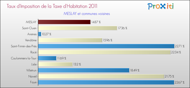 Taux d'imposition de la taxe d'habitation 2011 pour MESLAY et les communes proches Comparaison des taux d'imposition de la taxe d'habitation 2011 pour MESLAY et les communes voisines