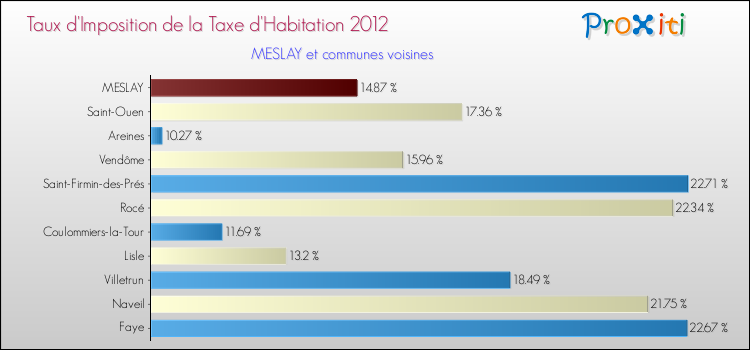 Taux d'imposition de la taxe d'habitation 2012 pour MESLAY et les communes proches Comparaison des taux d'imposition de la taxe d'habitation 2012 pour MESLAY et les communes voisines