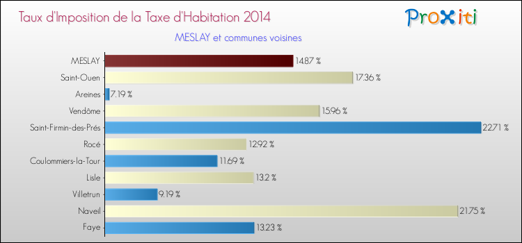 Taux d'imposition de la taxe d'habitation 2014 pour MESLAY et les communes proches Comparaison des taux d'imposition de la taxe d'habitation 2014 pour MESLAY et les communes voisines