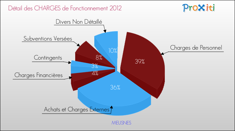 Décomposition des Charges de Fonctionnement 2012 de la commune de MEUSNES Charges de Fonctionnement 2012 pour la commune de MEUSNES