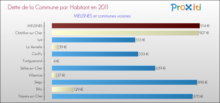 Dette par habitant de la commune en 2011 pour MEUSNES et les communes proches Comparaison de la dette par habitant de la commune en 2011 pour MEUSNES et les communes voisines