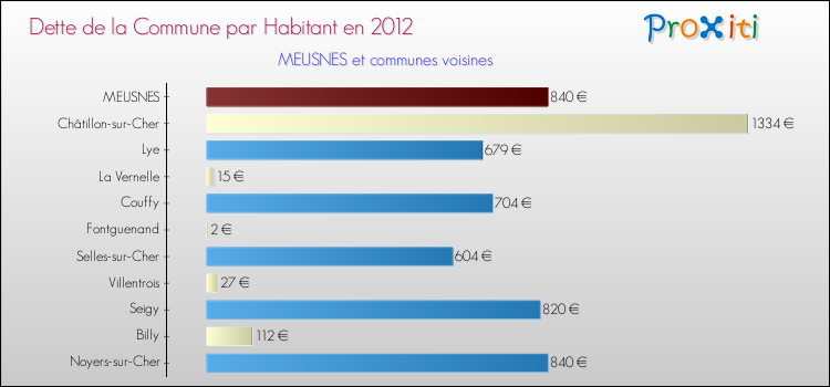 Dette par habitant de la commune en 2012 pour MEUSNES et les communes proches Comparaison de la dette par habitant de la commune en 2012 pour MEUSNES et les communes voisines