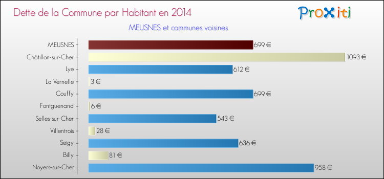 Dette par habitant de la commune en 2014 pour MEUSNES et les communes proches Comparaison de la dette par habitant de la commune en 2014 pour MEUSNES et les communes voisines