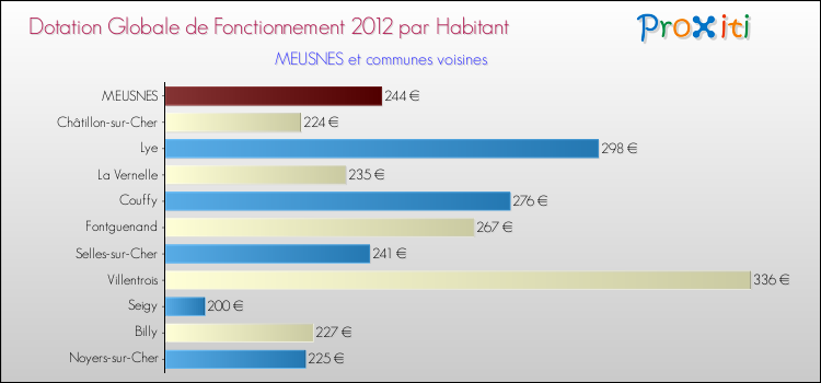 Montant des dotations globales de fonctionnement DGF par Habitant pour MEUSNES et les communes proches Comparaison des des dotations globales de fonctionnement DGF par habitant pour MEUSNES et les communes voisines