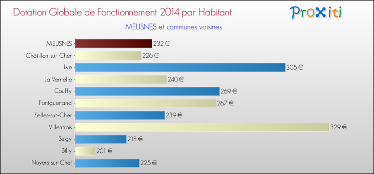 Montant des dotations globales de fonctionnement DGF par Habitant pour MEUSNES et les communes proches en 2014. Comparaison des des dotations globales de fonctionnement DGF par habitant pour MEUSNES et les communes voisines en 2014.