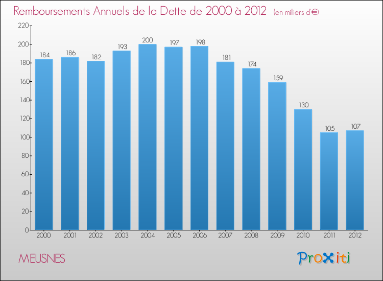 Evolution de l'annuité de la dette pour la commune de MEUSNES de 2000 à 2012 Annuités de la dette pour MEUSNES de 2000 à 2012