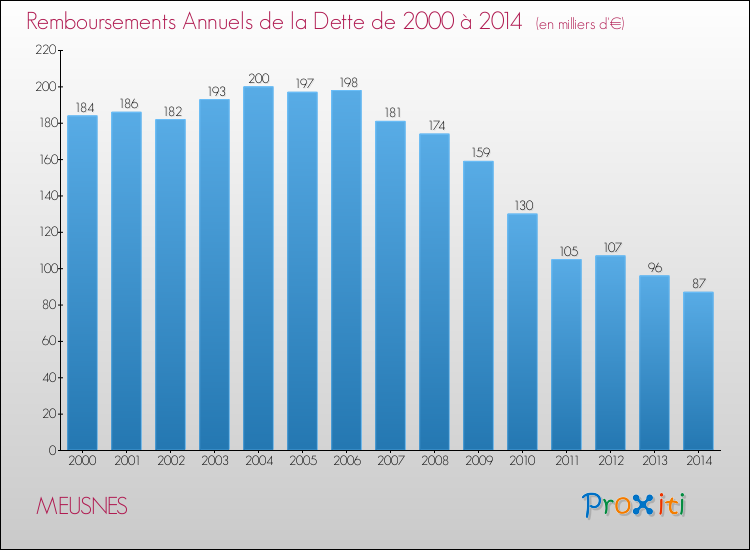 Evolution de l'annuité de la dette pour la commune de MEUSNES de 2000 à 2014 Annuités de la dette pour MEUSNES de 2000 à 2014