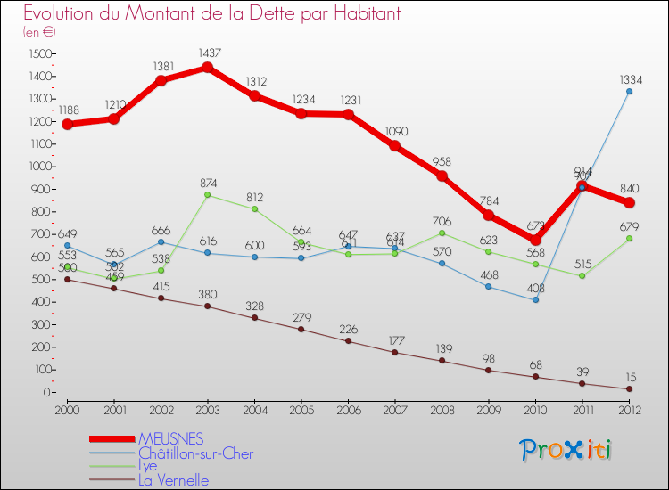 Evolution de la dette par habitant pour la commune de MEUSNES et les communes proches de 2000 à 2012 Comparaison de la dette par habitant pour MEUSNES et les communes voisines de 2000 à 2012