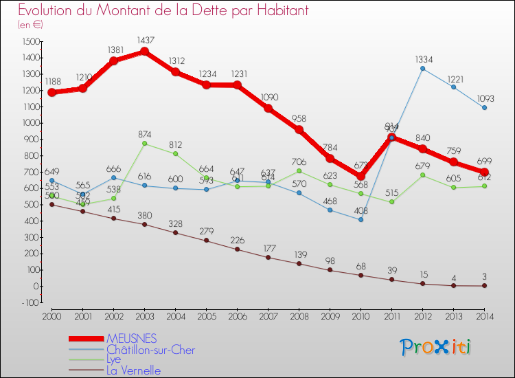 Evolution de la dette par habitant pour la commune de MEUSNES et les communes proches de 2000 à 2014 Comparaison de la dette par habitant pour MEUSNES et les communes voisines de 2000 à 2014