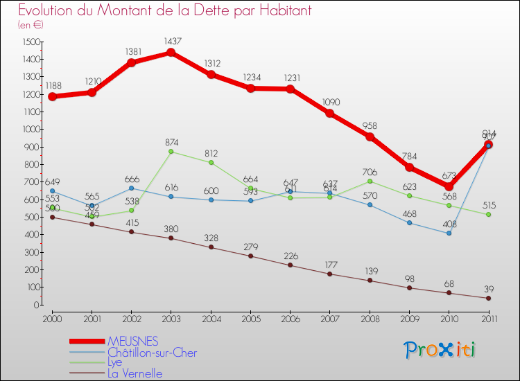 Evolution de la dette par habitant pour la commune de MEUSNES et les communes proches Comparaison de la dette par habitant pour MEUSNES et les communes voisines