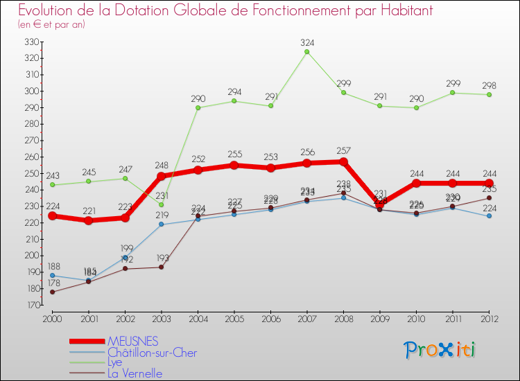 Evolution et montant de la dotation globale de fonctionnement par Habitant pour MEUSNES et les communes proches Comparaison des dotations globales de fonctionnement par habitant pour MEUSNES et les communes voisines