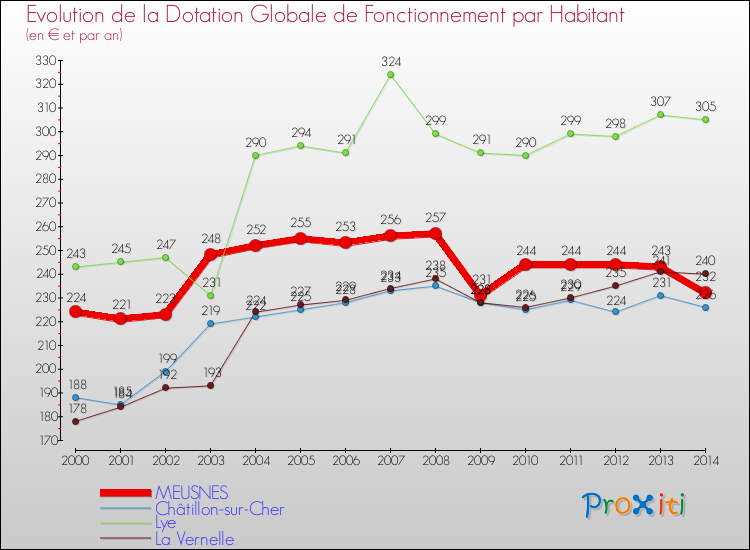 Evolution et montant de la dotation globale de fonctionnement par Habitant pour MEUSNES et les communes proches de 2000 à 2014. Comparaison des dotations globales de fonctionnement par habitant pour MEUSNES et les communes voisines de 2000 à 2014.