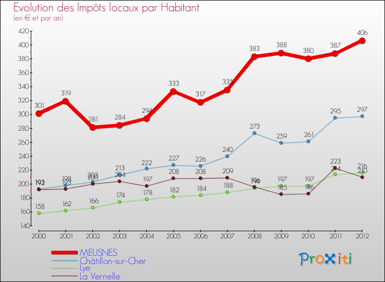 Evolution et montant des impôts locaux par Habitant pour MEUSNES et les communes proches Comparaison des impôts locaux par habitant pour MEUSNES et les communes voisines
