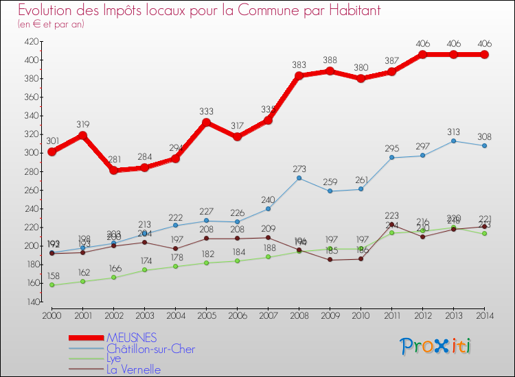 Evolution et montant des impôts locaux par Habitant pour MEUSNES et les communes proches de 2000 à 2014 Comparaison des impôts locaux par habitant pour MEUSNES et les communes voisines de 2000 à 2014
