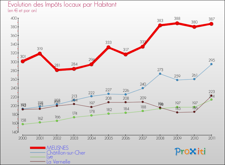 Evolution et montant des impôts locaux par Habitant pour MEUSNES et les communes proches Comparaison des impôts locaux par habitant pour MEUSNES et les communes voisines