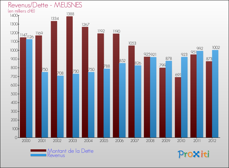 Evolution comparée de la dette et des revenus pour la commune de MEUSNES de 2000 à 2012 Comparaison de la dette et des revenus pour MEUSNES de 2000 à 2012