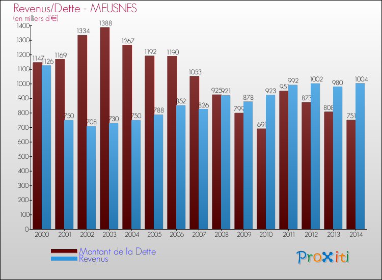 Evolution comparée de la dette et des revenus pour la commune de MEUSNES de 2000 à 2014 Comparaison de la dette et des revenus pour MEUSNES de 2000 à 2014