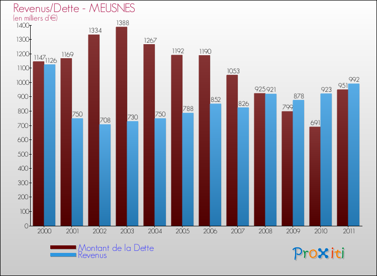 Evolution comparée de la dette et des revenus pour la commune de MEUSNES de 2000 à 2011 Comparaison de la dette et des revenus pour MEUSNES de 2000 à 2011