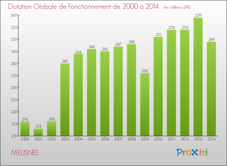Evolution du montant de la Dotation Globale de Fonctionnement pour la commune de MEUSNES de 2000 à 2014 Evolution du montant de la Dotation Globale de Fonctionnement pour MEUSNES de 2000 à 2014