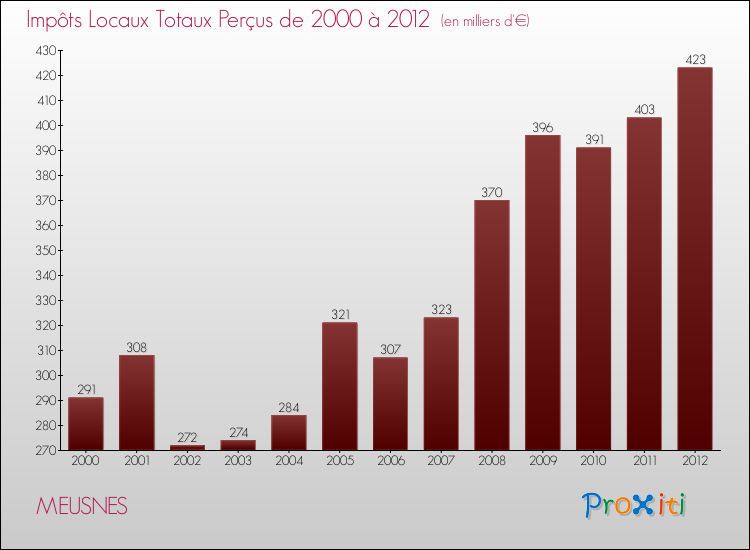 Evolution des Impôts Locaux pour la commune de MEUSNES de 2000 à 2012 Evolution des Impôts Locaux pour MEUSNES de 2000 à 2012