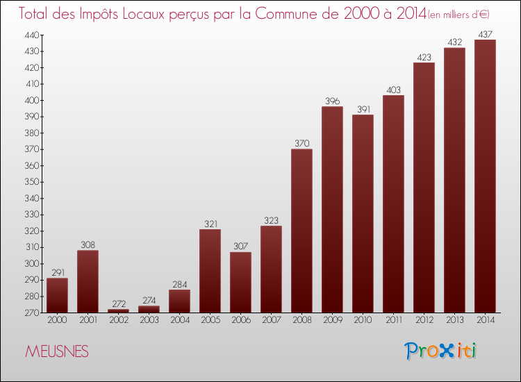 Evolution des Impôts Locaux pour la commune de MEUSNES de 2000 à 2014 Evolution des Impôts Locaux pour MEUSNES de 2000 à 2014