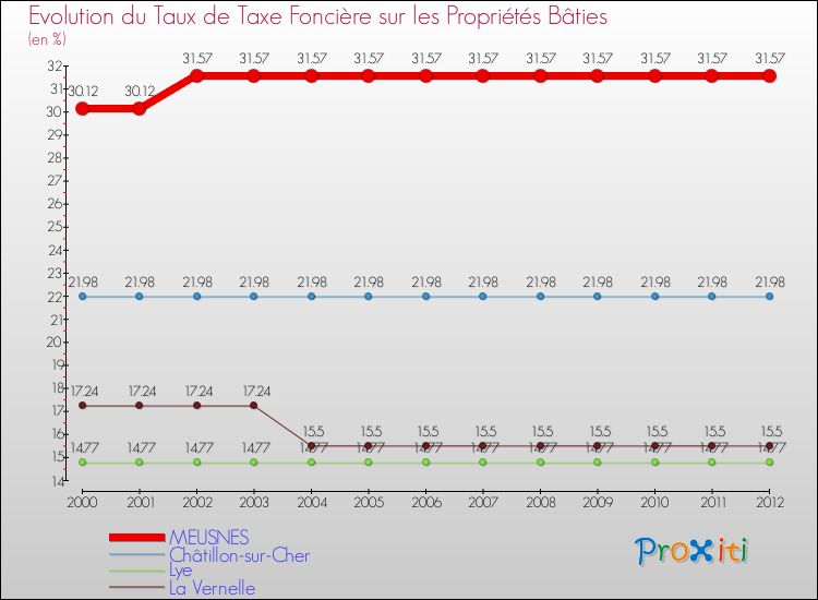 Evolution du taux de la taxe foncière sur le bati pour MEUSNES et les communes proches de 2000 à 2012 Comparaison des taux de taxe foncière sur le bati pour MEUSNES et les communes voisines de 2000 à 2012