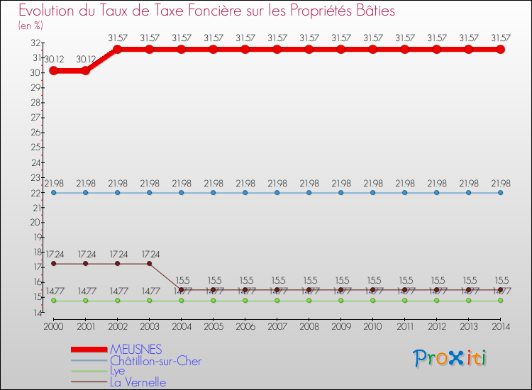 Evolution du taux de la taxe foncière sur le bati pour MEUSNES et les communes proches de 2000 à 2014 Comparaison des taux de taxe foncière sur le bati pour MEUSNES et les communes voisines de 2000 à 2014