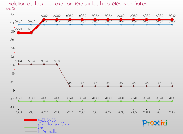 Evolution du taux de la taxe foncière sur les immeubles et terrains non batis pour MEUSNES et les communes proches de 2000 à 2012 Comparaison des taux de la taxe foncière sur les immeubles et terrains non batis pour MEUSNES et les communes voisines de 2000 à 2012