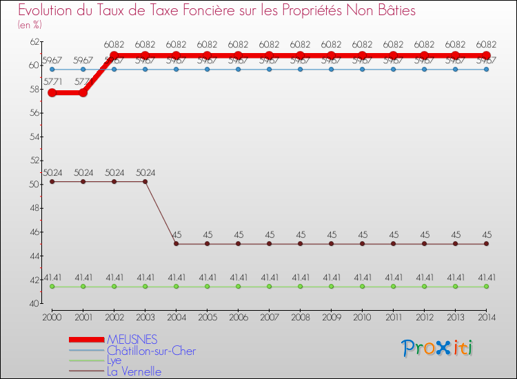 Evolution du taux de la taxe foncière sur les immeubles et terrains non batis pour MEUSNES et les communes proches de 2000 à 2014 Comparaison des taux de la taxe foncière sur les immeubles et terrains non batis pour MEUSNES et les communes voisines de 2000 à 2014