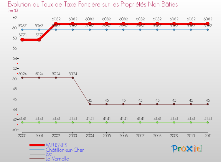 Evolution du taux de la taxe foncière sur les immeubles et terrains non batis pour MEUSNES et les communes proches Comparaison des taux de la taxe foncière sur les immeubles et terrains non batis pour MEUSNES et les communes voisines