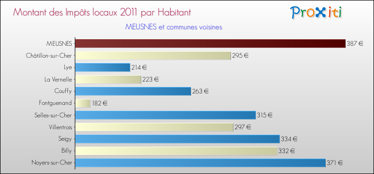 Montant des impôts locaux par Habitant pour MEUSNES et les communes proches Comparaison des impôts locaux par habitant pour MEUSNES et les communes voisines