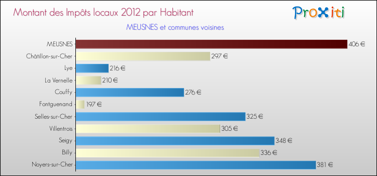 Montant des impôts locaux par Habitant pour MEUSNES et les communes proches Comparaison des impôts locaux par habitant pour MEUSNES et les communes voisines