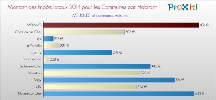 Montant des impôts locaux par Habitant pour MEUSNES et les communes proches en 2014 Comparaison des impôts locaux par habitant pour MEUSNES et les communes voisines en 2014