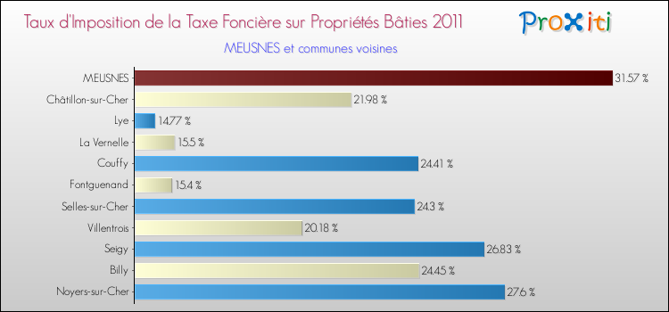 Taux d'imposition de la taxe foncière sur le bati 2011 pour MEUSNES et les communes proches Comparaison des taux d'imposition de la taxe foncière sur le bati 2011 pour MEUSNES et les communes voisines