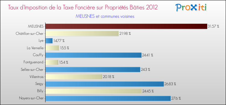 Taux d'imposition de la taxe foncière sur le bati 2012 pour MEUSNES et les communes proches Comparaison des taux d'imposition de la taxe foncière sur le bati 2012 pour MEUSNES et les communes voisines