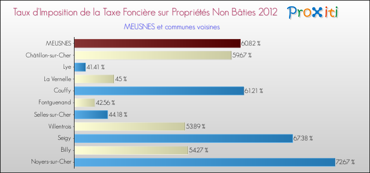 Taux d'imposition de la taxe foncière sur les immeubles et terrains non batis 2012 pour MEUSNES et les communes proches Comparaison des taux d'imposition de la taxe foncière sur les immeubles et terrains non batis 2012 pour MEUSNES et les communes voisines